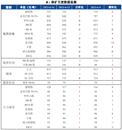 关联品种螺纹钢热卷铁矿石所属公司：兴证期货