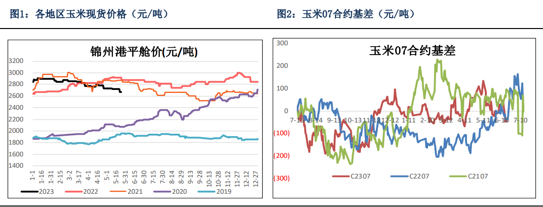 关联品种玉米所属公司：银河期货