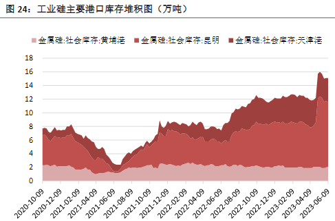 关联品种工业硅所属公司：恒泰期货