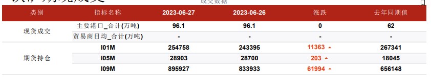 关联品种铁矿石所属公司：华融融达期货