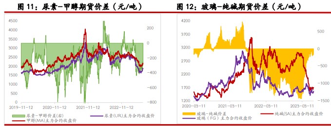 关联品种尿素纯碱所属公司：光大期货