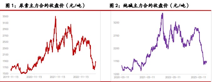 关联品种尿素纯碱所属公司：光大期货