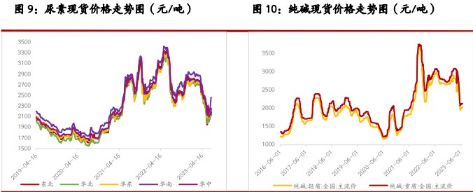 关联品种尿素纯碱所属公司：光大期货