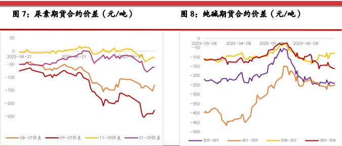 关联品种尿素纯碱所属公司：光大期货