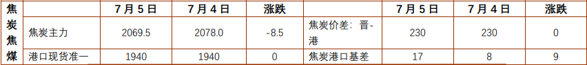 关联品种焦炭焦煤所属公司：a target=