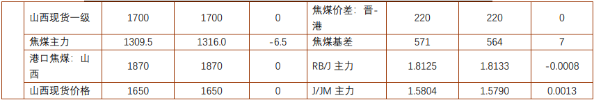 关联品种焦炭焦煤所属公司：铜冠金源