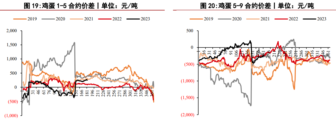 关联品种鲜鸡蛋所属公司：华泰期货