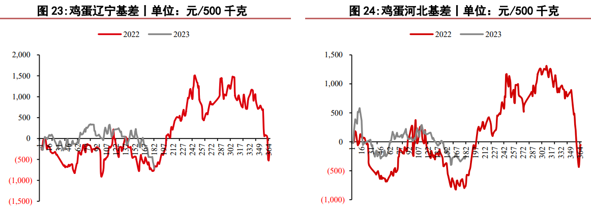 关联品种鲜鸡蛋所属公司：华泰期货