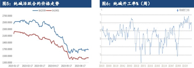 关联品种玻璃纯碱所属公司：建信期货