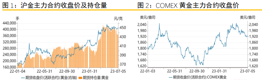 关联品种沪金所属公司：金石期货