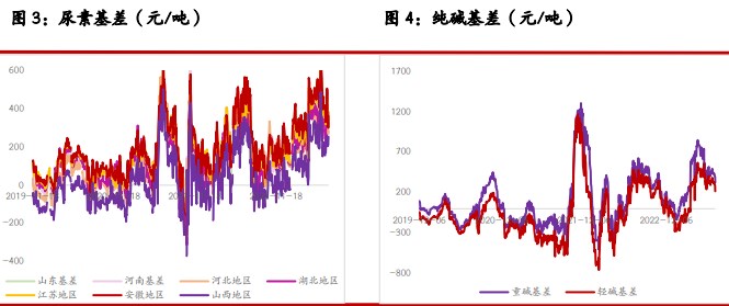 关联品种尿素纯碱所属公司：光大期货