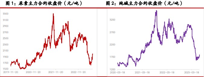 关联品种尿素纯碱所属公司：光大期货