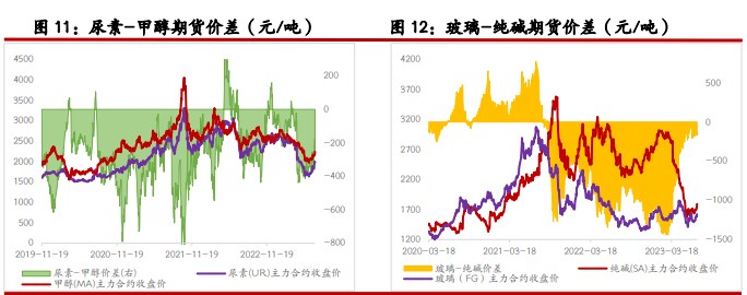 关联品种尿素纯碱所属公司：光大期货