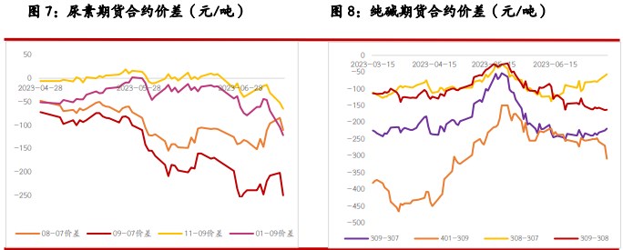 关联品种尿素纯碱所属公司：光大期货