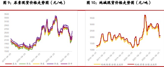 关联品种尿素纯碱所属公司：光大期货