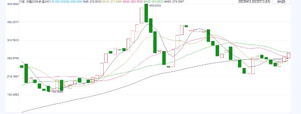 关联品种纸浆豆粕白糖所属公司：中衍期货