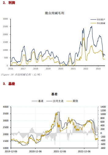 关联品种纯碱所属公司：上海东亚期货