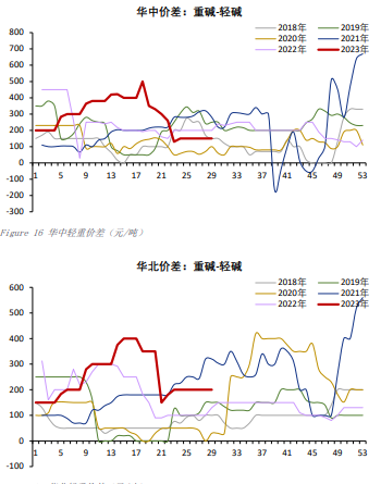 关联品种纯碱所属公司：上海东亚期货