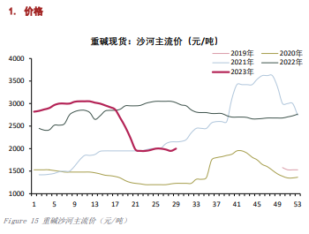 关联品种纯碱所属公司：上海东亚期货