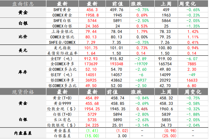 关联品种沪银沪金所属公司：中辉期货