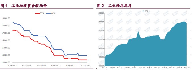 关联品种工业硅所属公司：宝城期货