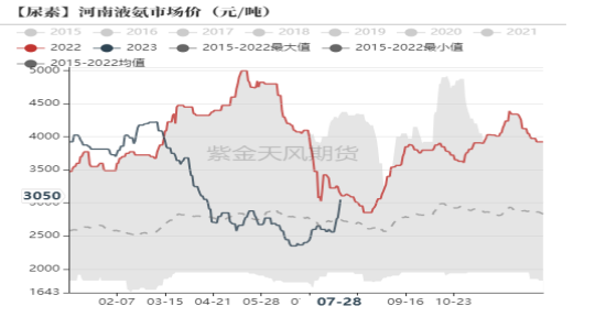 上周新增检修企业有浙江巨化、湖北兴发、山东明水等。