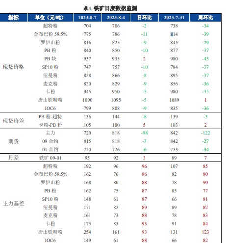 关联品种螺纹钢铁矿石所属公司：兴证期货