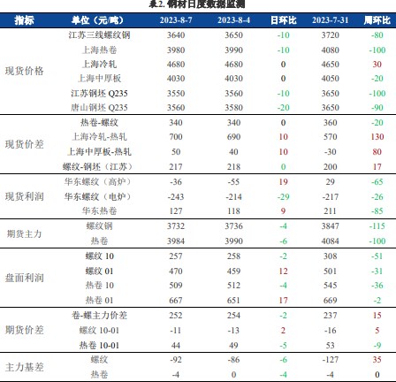 关联品种螺纹钢铁矿石所属公司：兴证期货