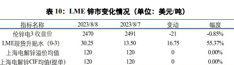 关联品种沪铜沪铝沪锌所属公司：兴证期货