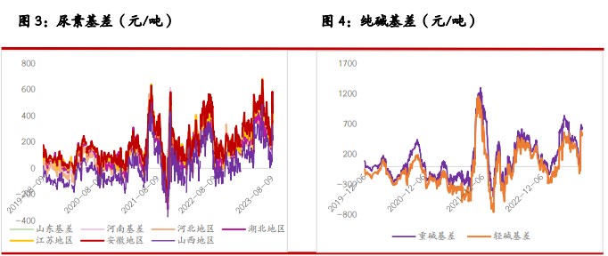 关联品种尿素纯碱所属公司：光大期货