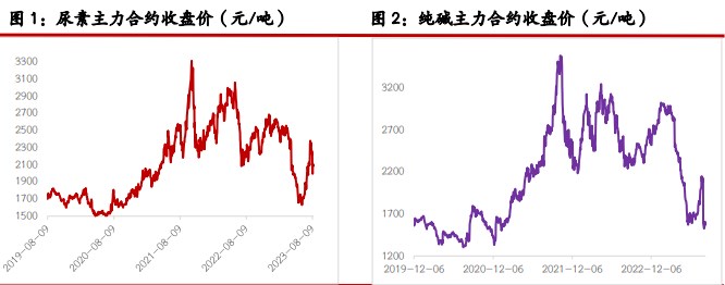 关联品种尿素纯碱所属公司：光大期货