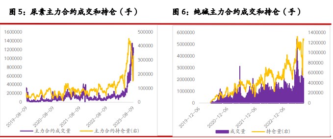 关联品种尿素纯碱所属公司：光大期货