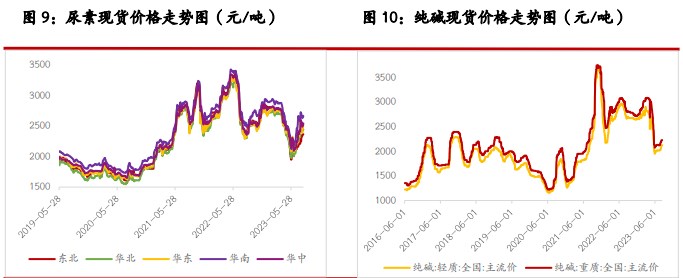 关联品种尿素纯碱所属公司：光大期货