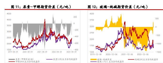 关联品种尿素纯碱所属公司：光大期货