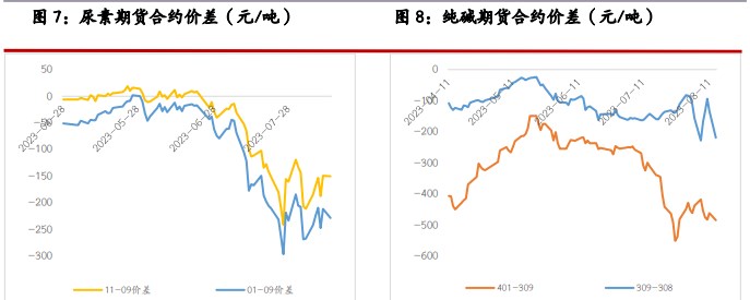 关联品种尿素纯碱所属公司：光大期货