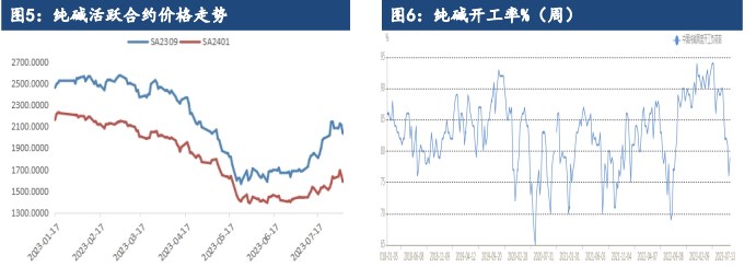 关联品种玻璃纯碱所属公司：建信期货