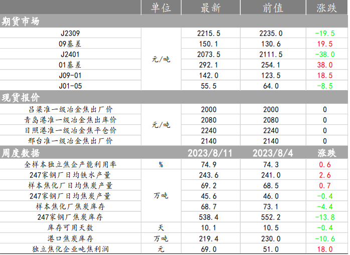 关联品种焦炭所属公司：中辉期货