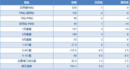 关联品种铁矿石