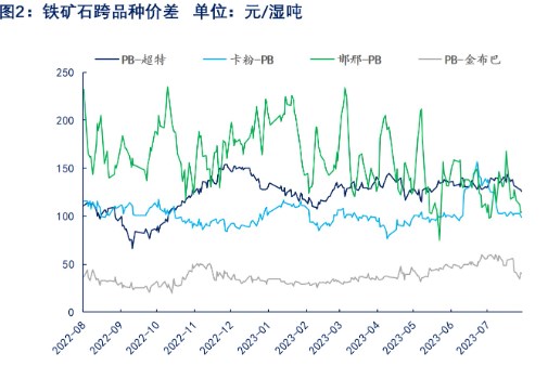 关联品种铁矿石