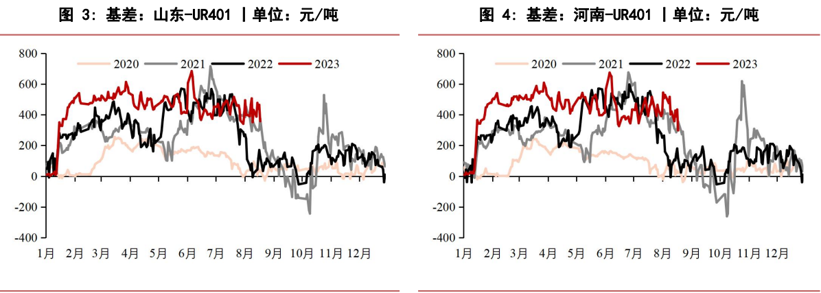 关联品种尿素所属公司：华泰期货