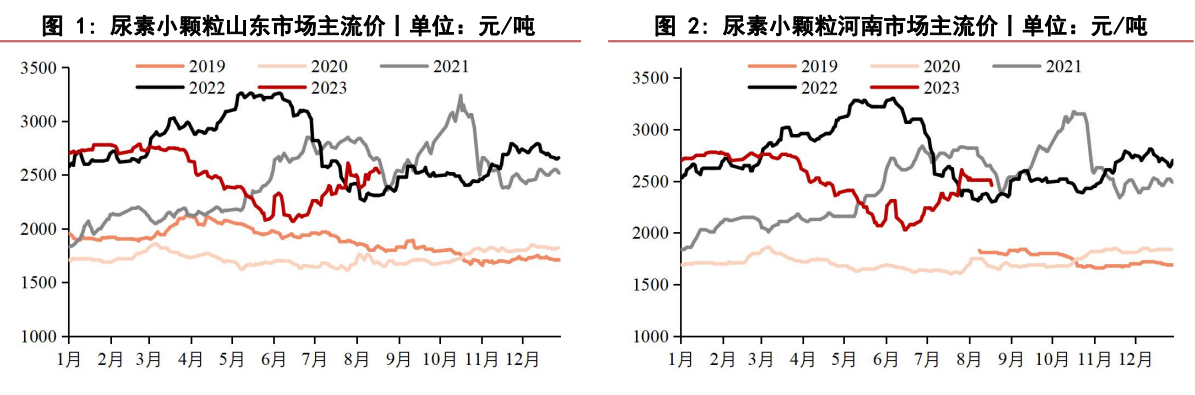 关联品种尿素所属公司：华泰期货