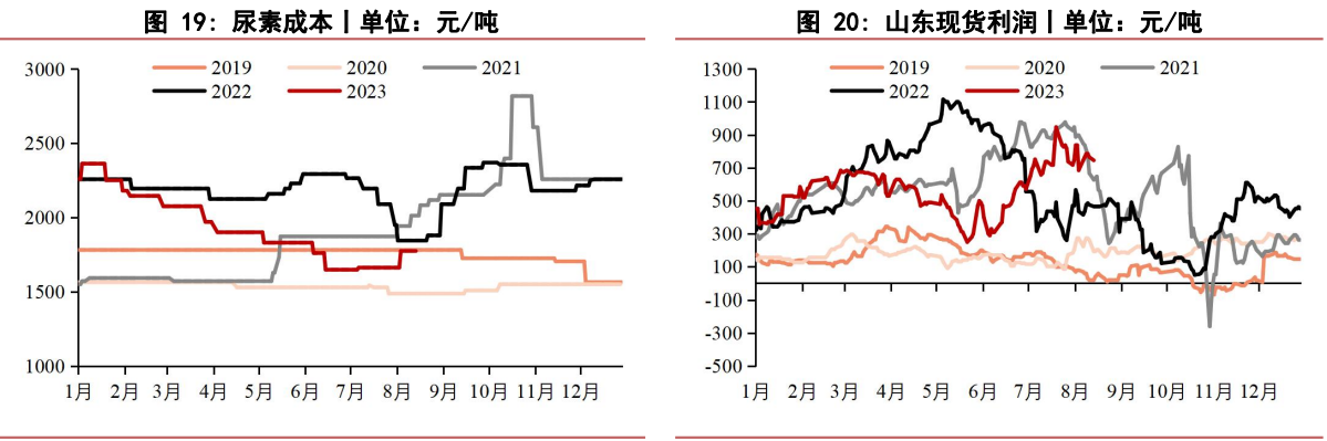 关联品种尿素所属公司：华泰期货