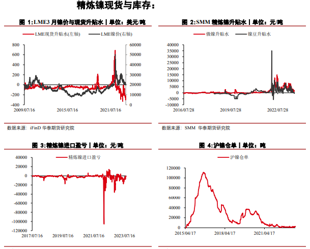 关联品种沪镍不锈钢所属公司：华泰期货