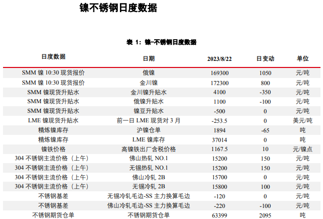 关联品种沪镍不锈钢所属公司：华泰期货