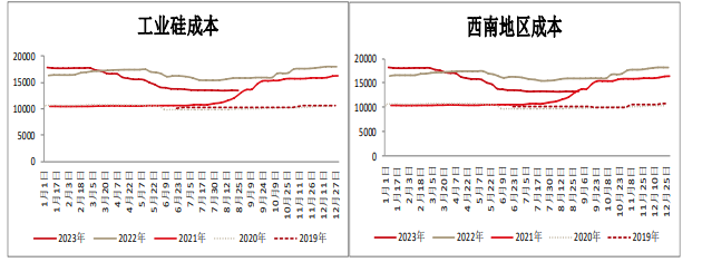 关联品种工业硅所属公司：方正中期期货