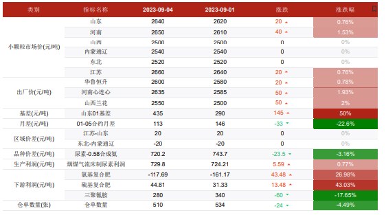 关联品种尿素所属公司：华融融达期货