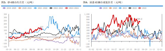 关联品种尿素所属公司：华融融达期货