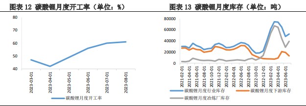 关联品种碳酸锂所属公司：兴证期货