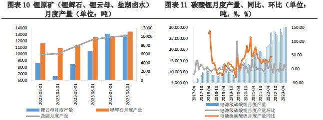 关联品种碳酸锂所属公司：兴证期货