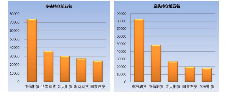 关联品种白糖所属公司：方正中期期货